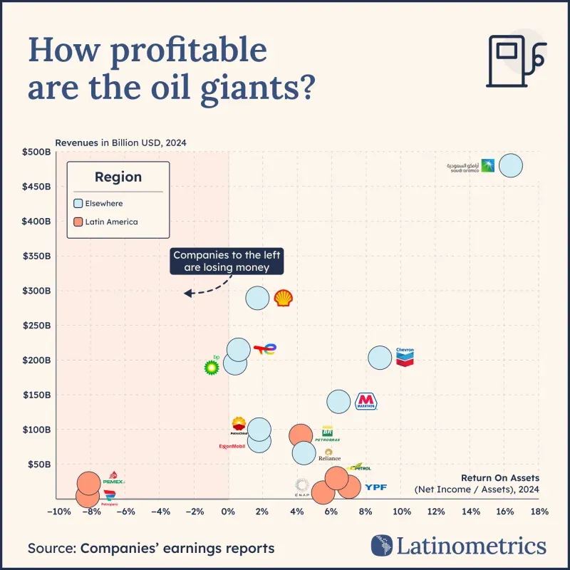 Latin America's largest oil enterprises